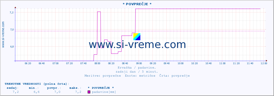 POVPREČJE :: * POVPREČJE * :: padavine :: zadnji dan / 5 minut.