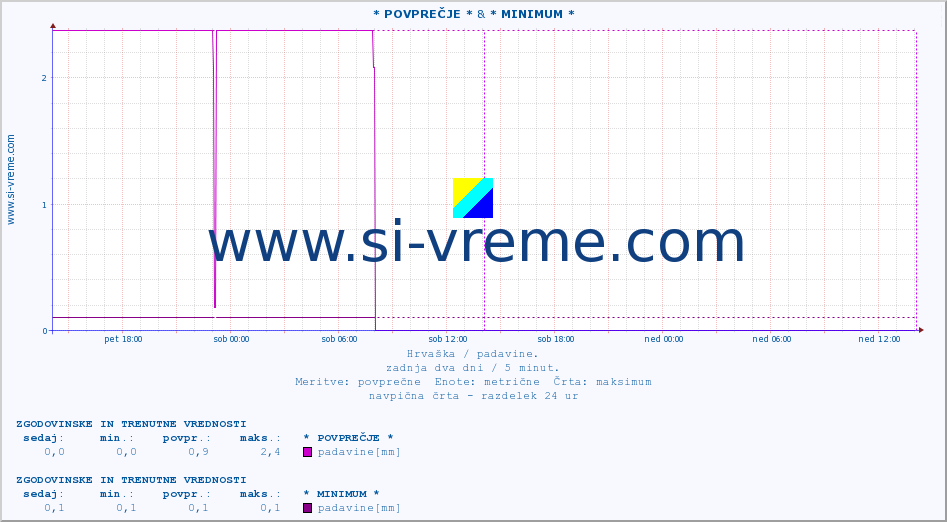 POVPREČJE :: * POVPREČJE * & * MINIMUM * :: padavine :: zadnja dva dni / 5 minut.