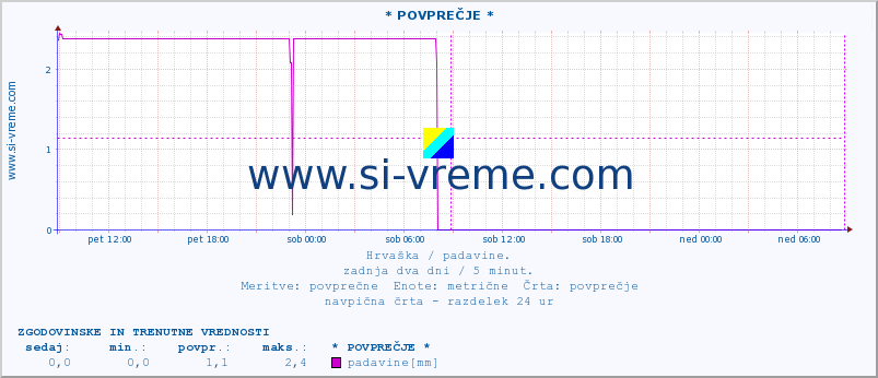 POVPREČJE :: * POVPREČJE * :: padavine :: zadnja dva dni / 5 minut.