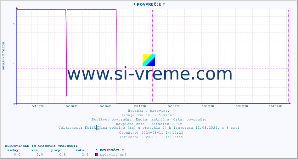 POVPREČJE :: * POVPREČJE * :: padavine :: zadnja dva dni / 5 minut.