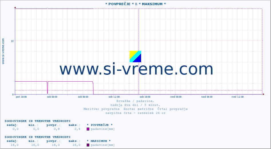 POVPREČJE :: * POVPREČJE * &  Delnice :: padavine :: zadnja dva dni / 5 minut.