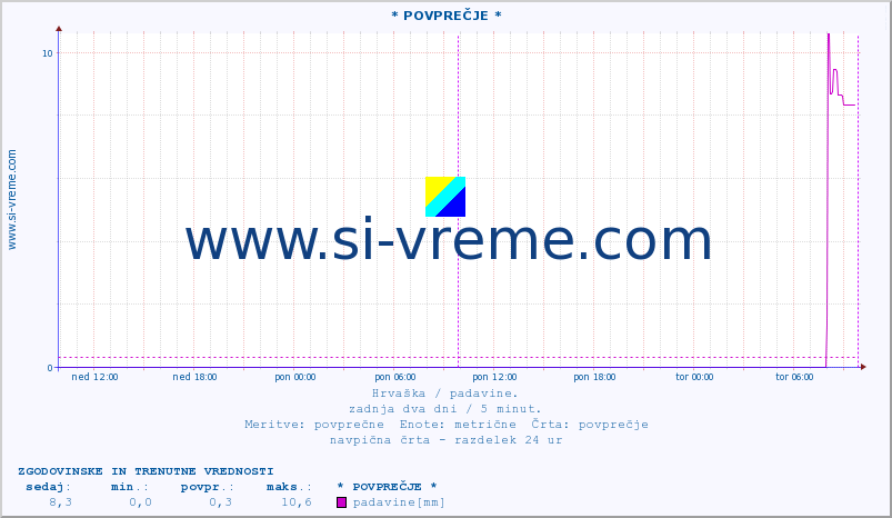 POVPREČJE :: * POVPREČJE * :: padavine :: zadnja dva dni / 5 minut.