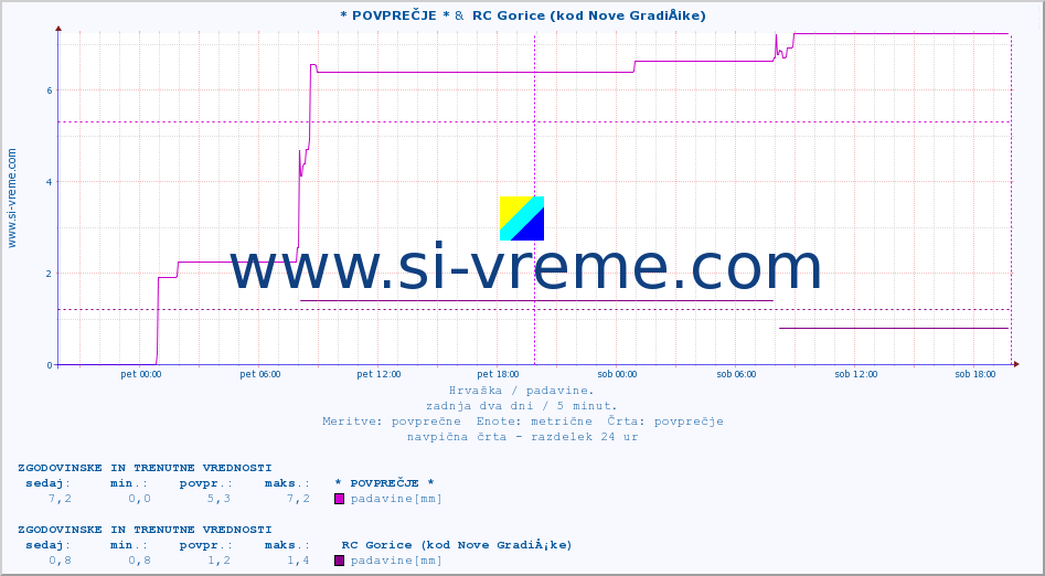 POVPREČJE :: * POVPREČJE * &  RC Gorice (kod Nove GradiÅ¡ke) :: padavine :: zadnja dva dni / 5 minut.