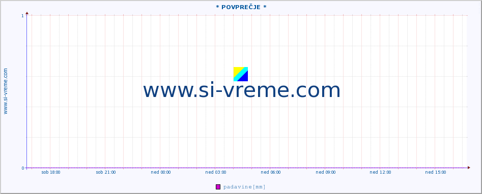 POVPREČJE ::  Bednja :: padavine :: zadnji dan / 5 minut.