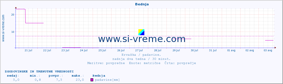 POVPREČJE ::  Bednja :: padavine :: zadnja dva tedna / 30 minut.