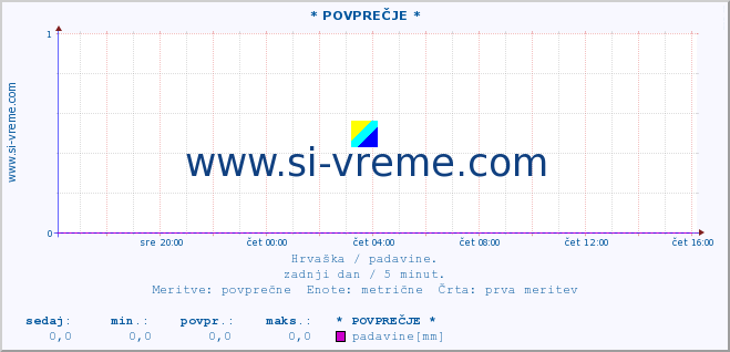 POVPREČJE ::  Bjelovar :: padavine :: zadnji dan / 5 minut.