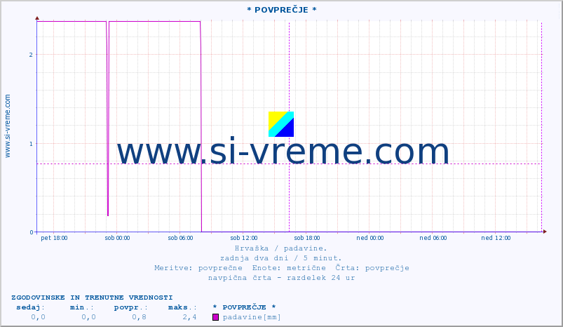 POVPREČJE ::  Daruvar :: padavine :: zadnja dva dni / 5 minut.