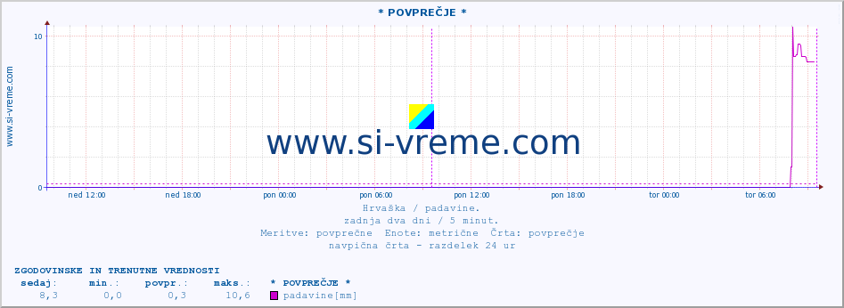 POVPREČJE ::  Daruvar :: padavine :: zadnja dva dni / 5 minut.