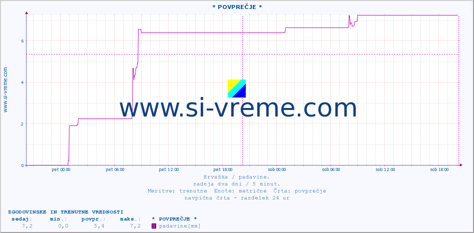 POVPREČJE ::  Delnice :: padavine :: zadnja dva dni / 5 minut.