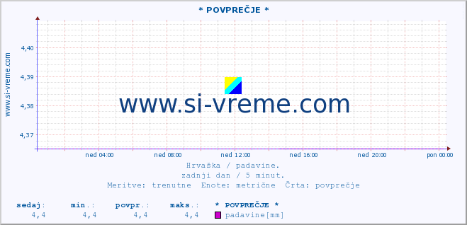 POVPREČJE ::  Dubrava Gata :: padavine :: zadnji dan / 5 minut.