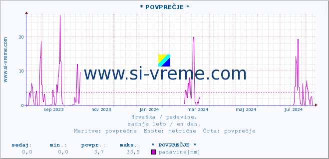 POVPREČJE ::  Dubrovnik :: padavine :: zadnje leto / en dan.