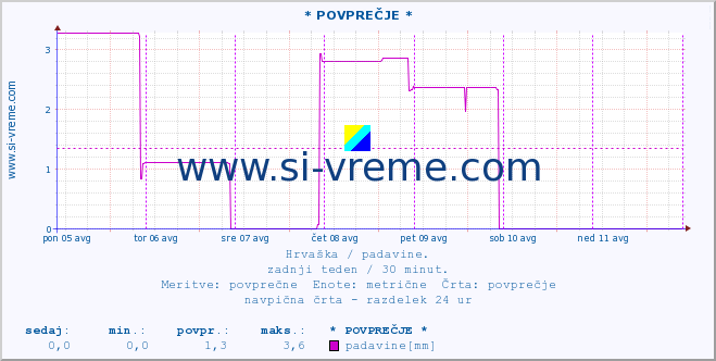 POVPREČJE ::  Dubrovnik :: padavine :: zadnji teden / 30 minut.