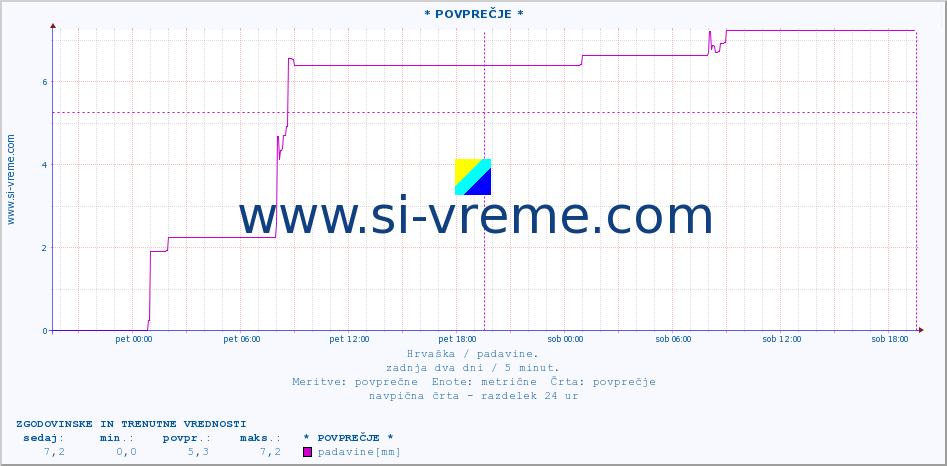 POVPREČJE ::  Ilok :: padavine :: zadnja dva dni / 5 minut.