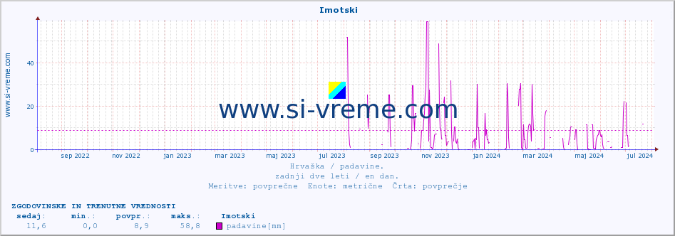 POVPREČJE ::  Imotski :: padavine :: zadnji dve leti / en dan.