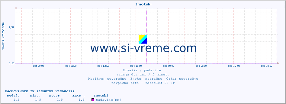 POVPREČJE ::  Imotski :: padavine :: zadnja dva dni / 5 minut.