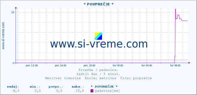 POVPREČJE ::  Kutina :: padavine :: zadnji dan / 5 minut.