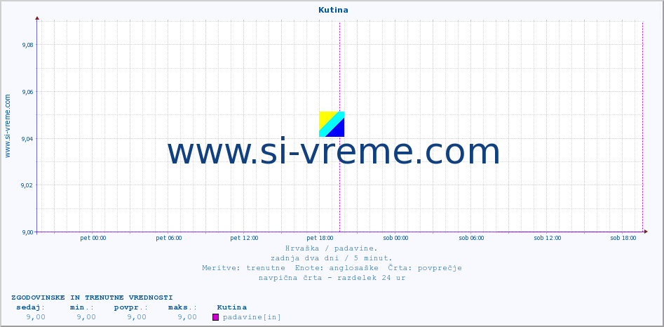 POVPREČJE ::  Kutina :: padavine :: zadnja dva dni / 5 minut.