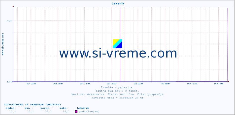 POVPREČJE ::  Lekenik :: padavine :: zadnja dva dni / 5 minut.