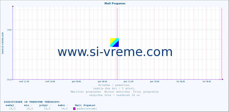 POVPREČJE ::  Mali Poganac :: padavine :: zadnja dva dni / 5 minut.