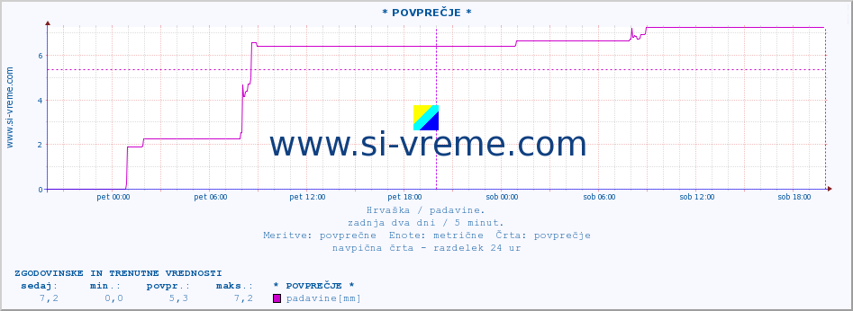 POVPREČJE ::  Malinska :: padavine :: zadnja dva dni / 5 minut.