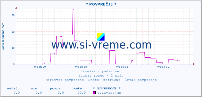 POVPREČJE ::  NP Mljet :: padavine :: zadnji mesec / 2 uri.