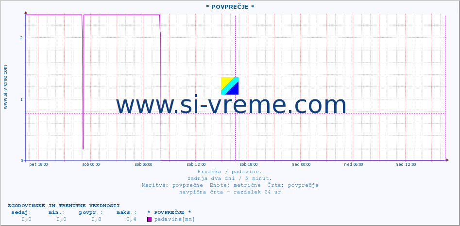 POVPREČJE ::  Nijemci :: padavine :: zadnja dva dni / 5 minut.