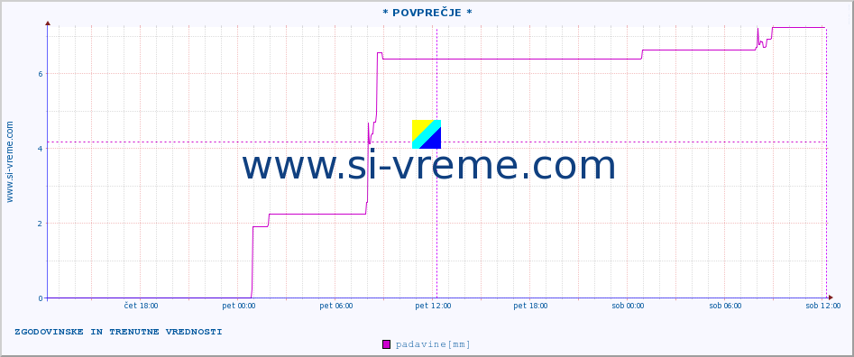 POVPREČJE ::  Parg-Äabar :: padavine :: zadnja dva dni / 5 minut.