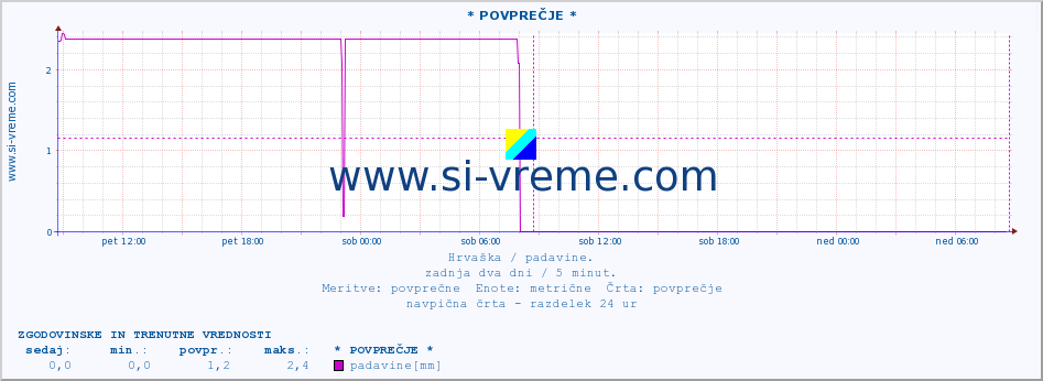 POVPREČJE ::  Pazin :: padavine :: zadnja dva dni / 5 minut.