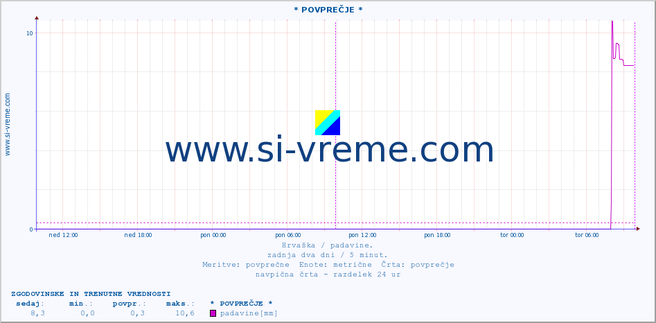 POVPREČJE ::  Pleternica :: padavine :: zadnja dva dni / 5 minut.