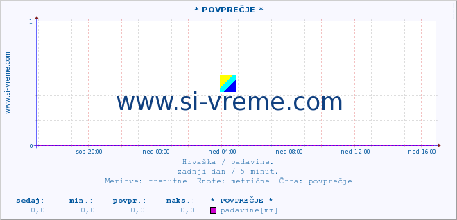 POVPREČJE ::  Polje ÄepiÄ :: padavine :: zadnji dan / 5 minut.