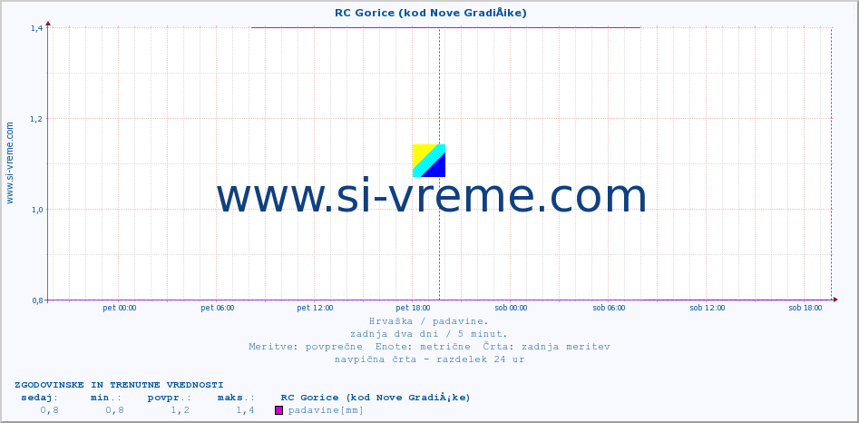 POVPREČJE ::  RC Gorice (kod Nove GradiÅ¡ke) :: padavine :: zadnja dva dni / 5 minut.