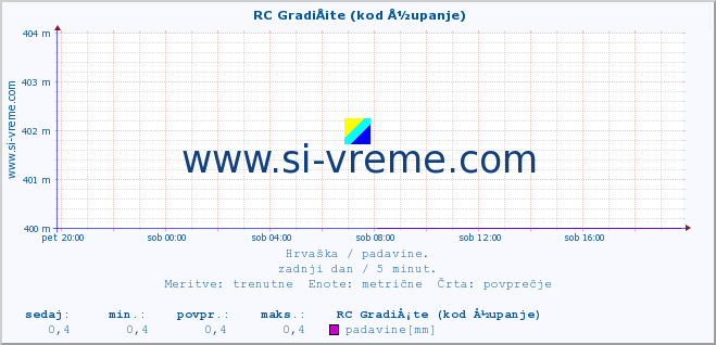 POVPREČJE ::  RC GradiÅ¡te (kod Å½upanje) :: padavine :: zadnji dan / 5 minut.