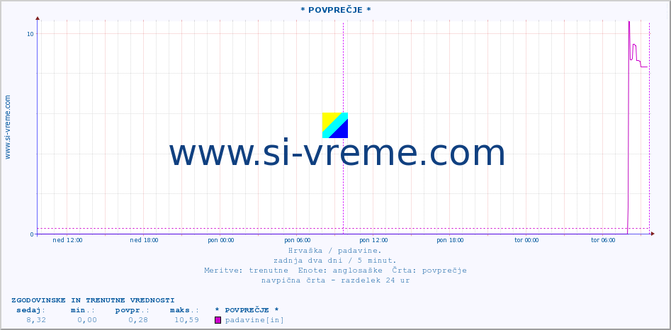 POVPREČJE ::  RaÄinovci :: padavine :: zadnja dva dni / 5 minut.