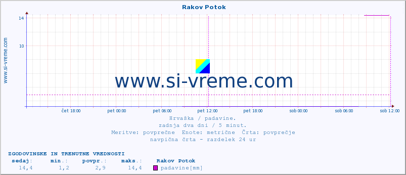 POVPREČJE ::  Rakov Potok :: padavine :: zadnja dva dni / 5 minut.