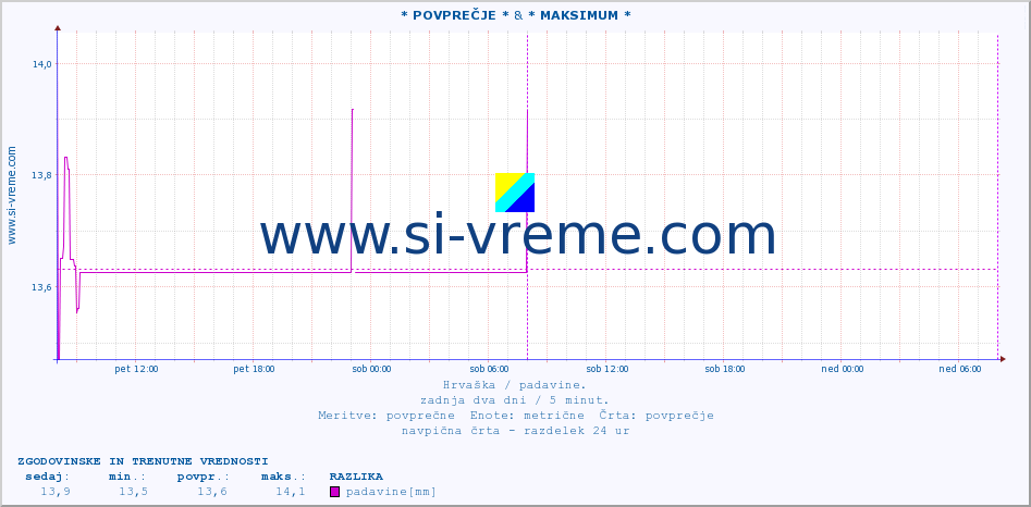 POVPREČJE ::  Sinj & * MAKSIMUM * :: padavine :: zadnja dva dni / 5 minut.