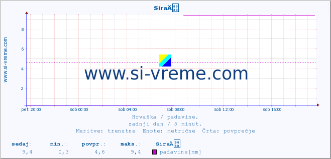 POVPREČJE ::  SiraÄ :: padavine :: zadnji dan / 5 minut.