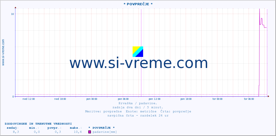 POVPREČJE ::  SiraÄ :: padavine :: zadnja dva dni / 5 minut.