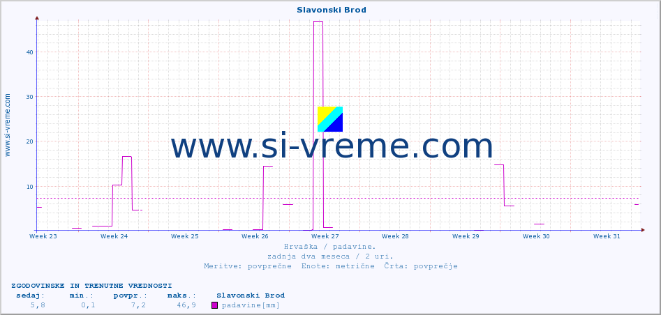 POVPREČJE ::  Slavonski Brod :: padavine :: zadnja dva meseca / 2 uri.