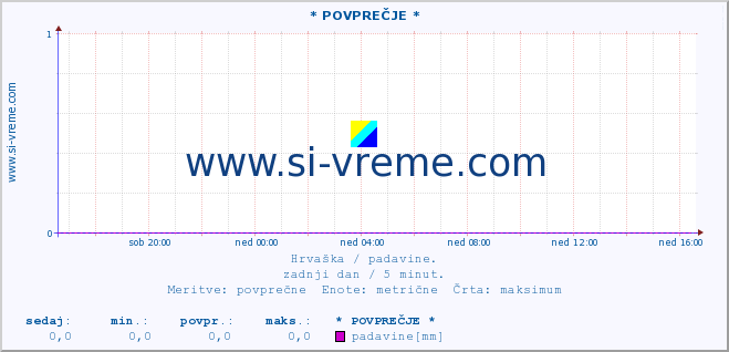 POVPREČJE ::  Zagreb-aerodrom :: padavine :: zadnji dan / 5 minut.