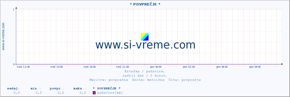 POVPREČJE ::  Zagreb-aerodrom :: padavine :: zadnji dan / 5 minut.