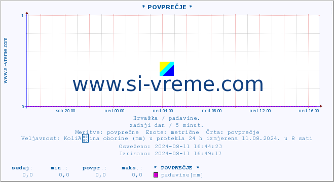 POVPREČJE ::  Zagreb-aerodrom :: padavine :: zadnji dan / 5 minut.