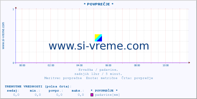 POVPREČJE ::  Zagreb-aerodrom :: padavine :: zadnji dan / 5 minut.