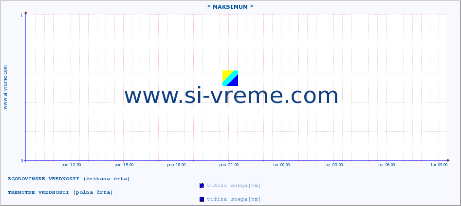 POVPREČJE :: * MAKSIMUM * :: višina snega :: zadnji dan / 5 minut.