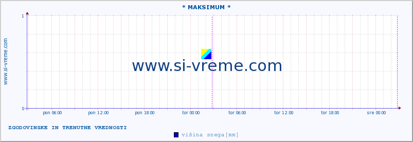 POVPREČJE :: * MAKSIMUM * :: višina snega :: zadnja dva dni / 5 minut.