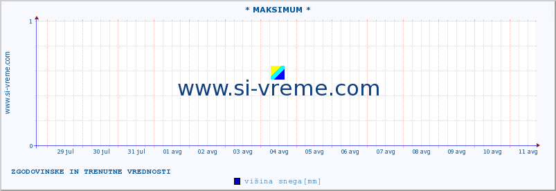 POVPREČJE :: * MAKSIMUM * :: višina snega :: zadnja dva tedna / 30 minut.