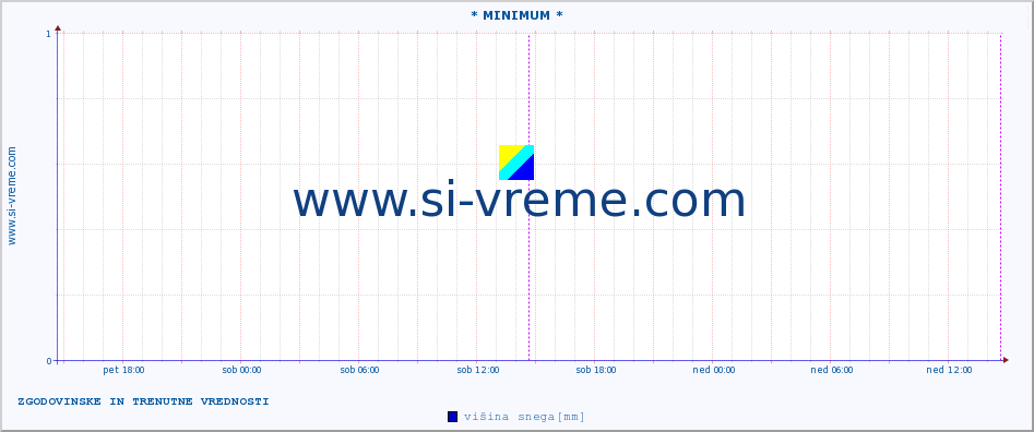 POVPREČJE :: * MINIMUM * :: višina snega :: zadnja dva dni / 5 minut.