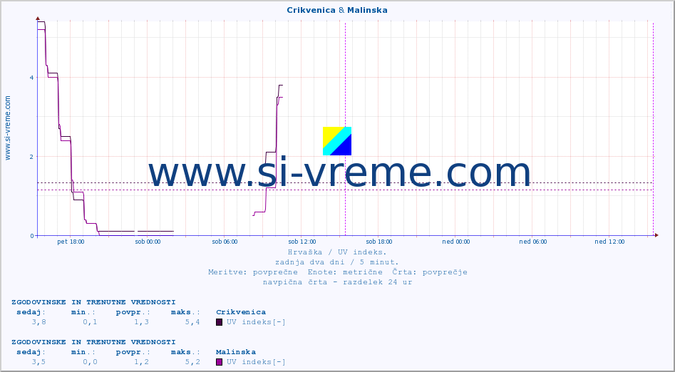 POVPREČJE :: Crikvenica & Malinska :: UV indeks :: zadnja dva dni / 5 minut.