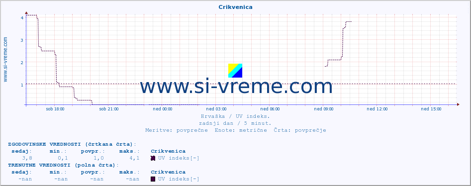 POVPREČJE :: Crikvenica :: UV indeks :: zadnji dan / 5 minut.