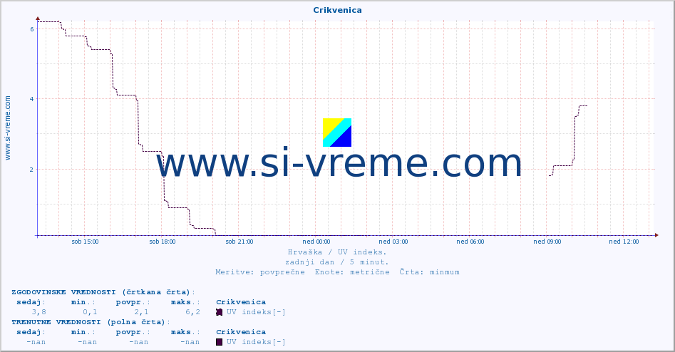 POVPREČJE :: Crikvenica :: UV indeks :: zadnji dan / 5 minut.