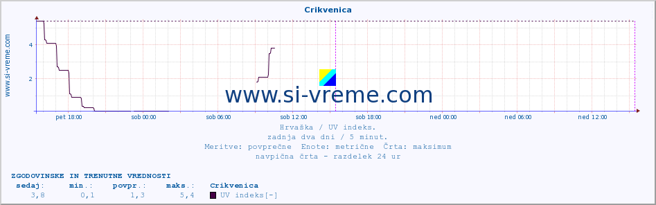 POVPREČJE :: Crikvenica :: UV indeks :: zadnja dva dni / 5 minut.